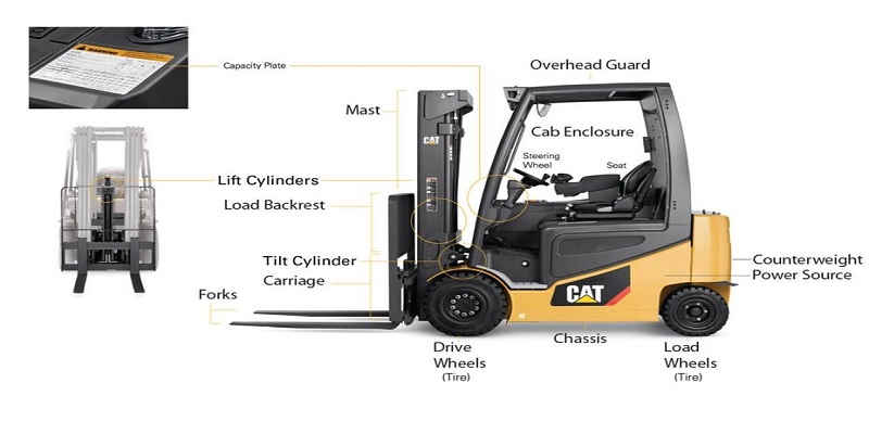 The Anatomy Of A Forklift Truck